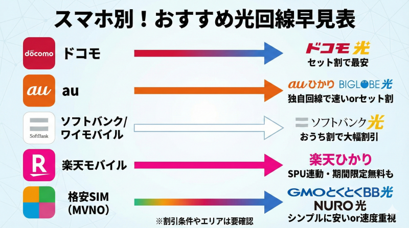 スマホキャリア別のおすすめ光回線早見表。ドコモ、au、ソフトバンク、楽天モバイル、格安SIMの各ユーザーに最適な光回線（ドコモ光、auひかり、ソフトバンク光、楽天ひかり等）を矢印で結んだ比較チャート。