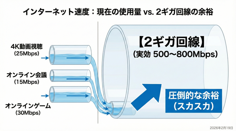 一般家庭で必要なインターネット速度と、2ギガ回線の帯域幅を比較した図解。4K動画視聴などに必要な速度は、2ギガの太いパイプの中ではごく一部に過ぎないことが示されている。
