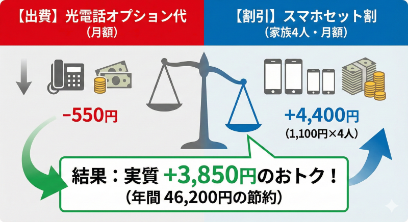 光電話オプション代(550円)と家族4人のスマホセット割(4,400円)の天秤図。実質3,850円おトクになる仕組みを視覚化。