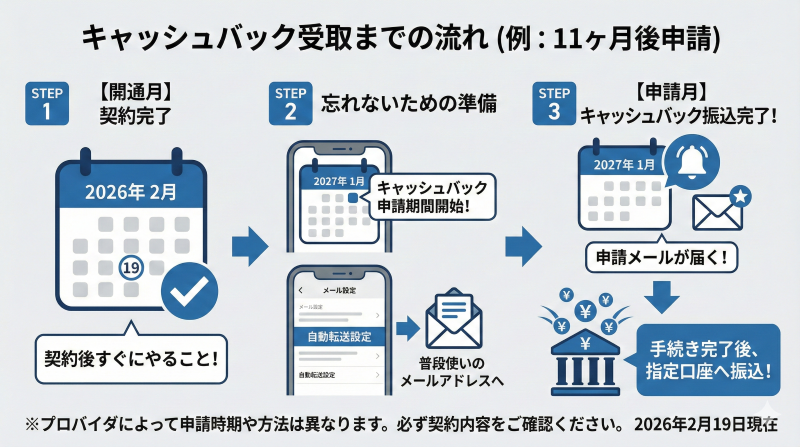 光回線のキャッシュバックを確実に受け取るためのスケジュールと対策を示したフローチャート図。11ヶ月後の申請忘れを防ぐためのリマインダー設定と、プロバイダメールの自動転送設定を推奨している。