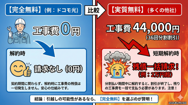 光回線の工事費に関する「完全無料」と「実質無料」の仕組みを比較した図解。実質無料の場合、短期解約で高額な残債が一括請求されるリスクが示されている。