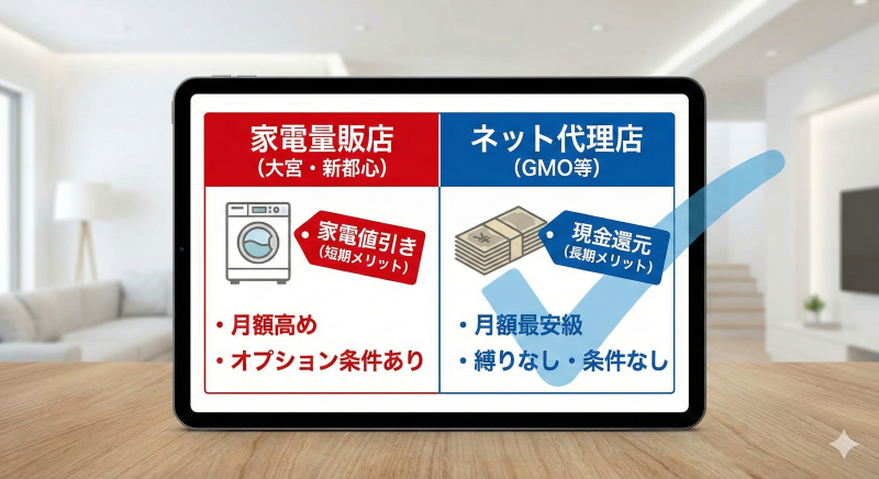 家電量販店とネット代理店の光回線契約条件を比較した図。量販店は「家電値引き・月額高め」、ネット代理店は「現金還元・月額最安級」であることを示し、ネット代理店を推奨している。