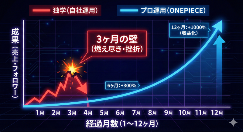 【図解】SNS運用における「独学」と「プロへの依頼」の成果推移を比較した折れ線グラフ。独学は3ヶ月で燃え尽きて成果が途絶えるが、プロ運用は時間とともに右肩上がりに資産化していく様子を示す。