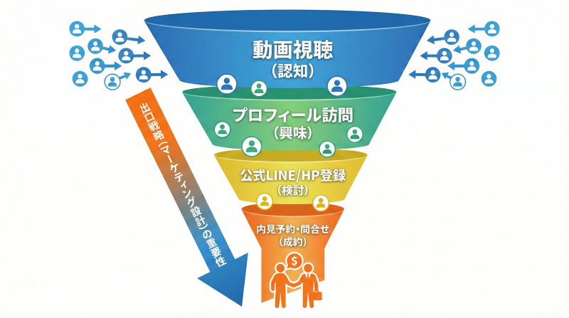 TikTokでの動画視聴からプロフィール訪問、公式LINE登録を経て、最終的に内見予約や問い合わせ（成約）に至るまでのマーケティング・ファネルの流れを図解したインフォグラフィック。