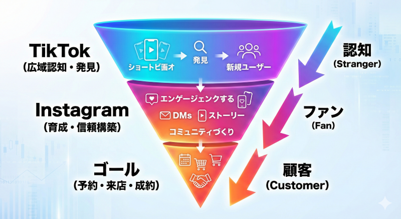 【図解】TikTokで広域認知を獲得し、Instagramで信頼を育成、最終的に予約や来店へ繋げるSNS集客の連携ファネル図。