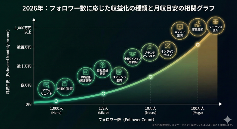 2026年現在のInstagramフォロワー数と、それに応じた収益化手法、および月収目安の相関関係を示すグラフ。横軸はフォロワー数（1,000人〜100万人以上）、縦軸は月収目安（0円〜1,000万円以上）を表す。グラフの曲線に沿って、ナノインフルエンサー（アフィリエイト・PR案件）からメガインフルエンサー（事業売却・ライセンス収入）に至るまで、ステージごとの主な収益モデルがアイコン付きで示されている。右下には推計値であり変動する旨の注釈がある。