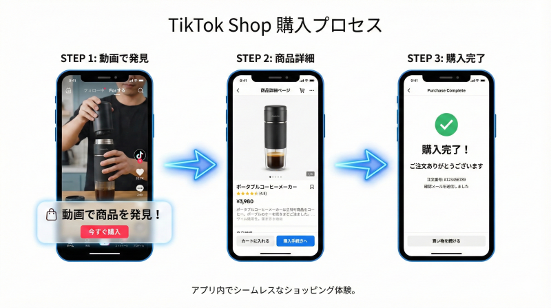 TikTokショップの購入プロセスの日本語図解。「動画で商品を発見！」から「商品詳細ページ」、そして「購入完了！」までの3ステップをスマートフォンの画面遷移と矢印で示したフローチャート。動画を見て衝動買いする仕組みを可視化。