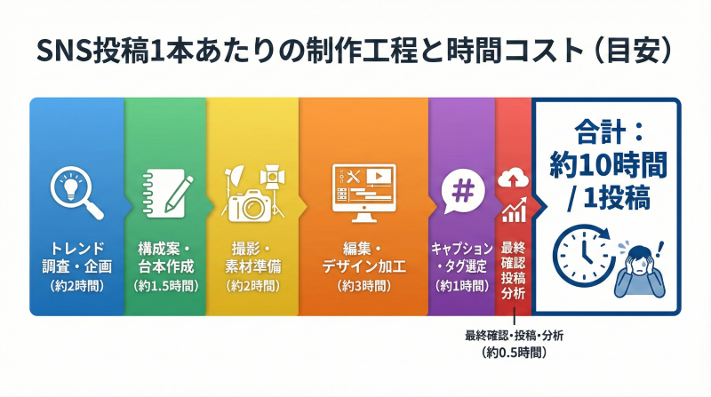 SNS投稿1本を制作するためにかかる具体的な工程(トレンド調査、企画、撮影、編集、キャプション作成、分析など)と、それぞれの標準的な所要時間を示した積み上げ式の一覧図。合計で約10時間の作業量となることを可視化している。