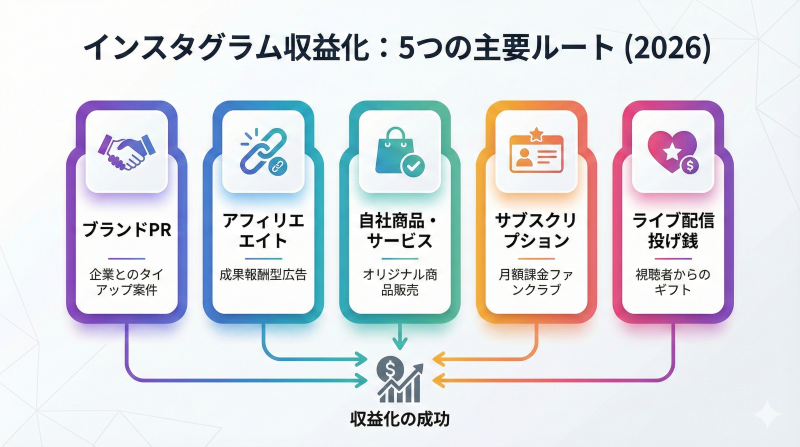 Instagramでの収益化を実現する5つの主要ルート(PR案件、アフィリエイト、自社商品、サブスクリプション、投げ銭)を一覧化したインフォグラフィック図解。