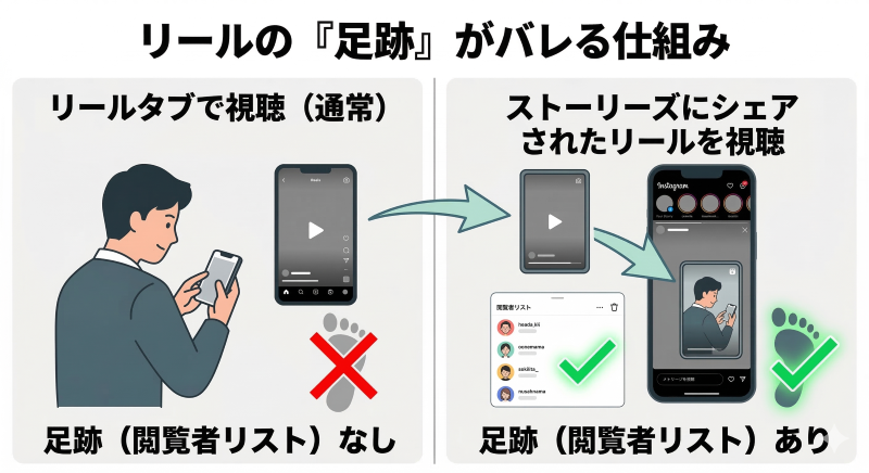 リールの足跡が残る・残らないの仕組みを比較した図。左側はリールタブで直接視聴（足跡なし）、右側はストーリーズにシェアされたリールを視聴（足跡あり）する場合の、閲覧者リストへの表示の違いを解説しています。
