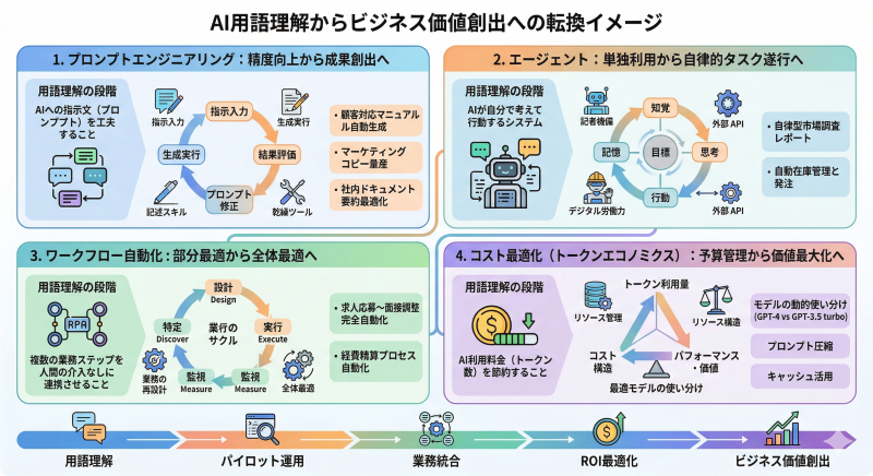 用語理解からビジネス活用への転換イメージ