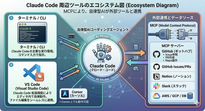 Claude Code周辺ツールのエコシステム図