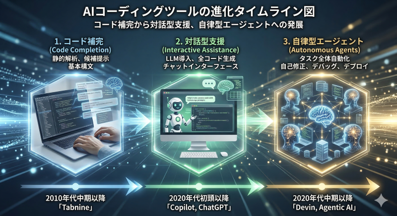  AIコーディングツールの進化を示すタイムライン図。コード補完から対話型支援、自律型エージェントへの発展